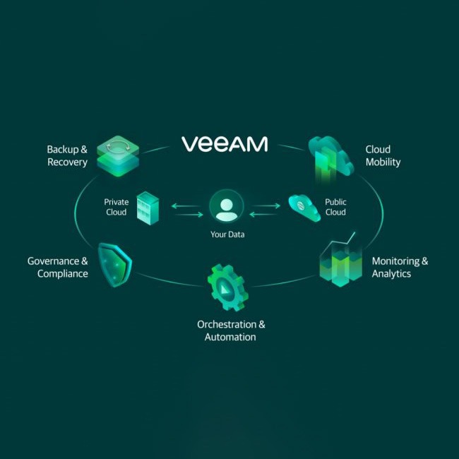 veeam business continuity