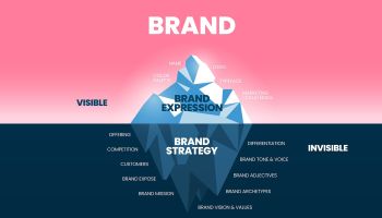 Brand Strategy and Expression Iceberg