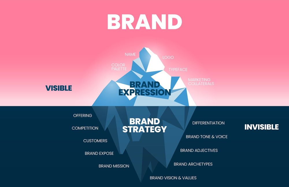 Brand Strategy and Expression Iceberg