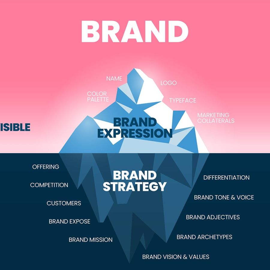Brand Strategy and Expression Iceberg