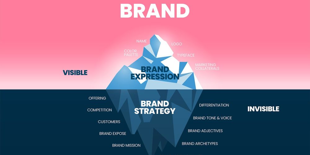 Brand Strategy and Expression Iceberg